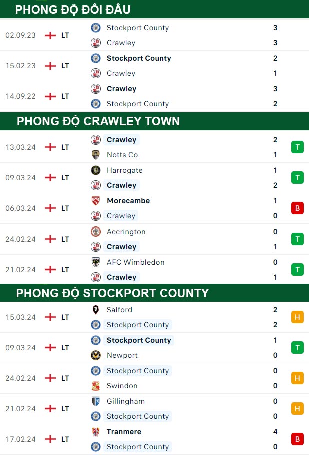 thông số đối đầu trận đấu Crawley Town vs Stockport County