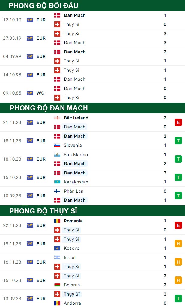thông số đối đầu trận đấu Đan Mạch vs Thụy Sĩ