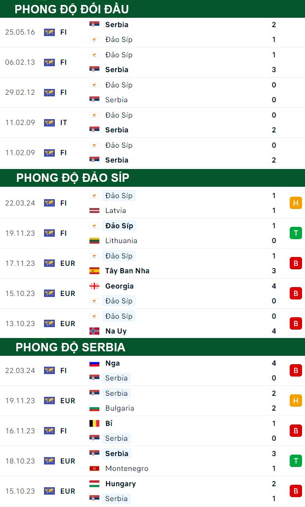 thông số đối đầu trận đấu Đảo Síp vs Serbia