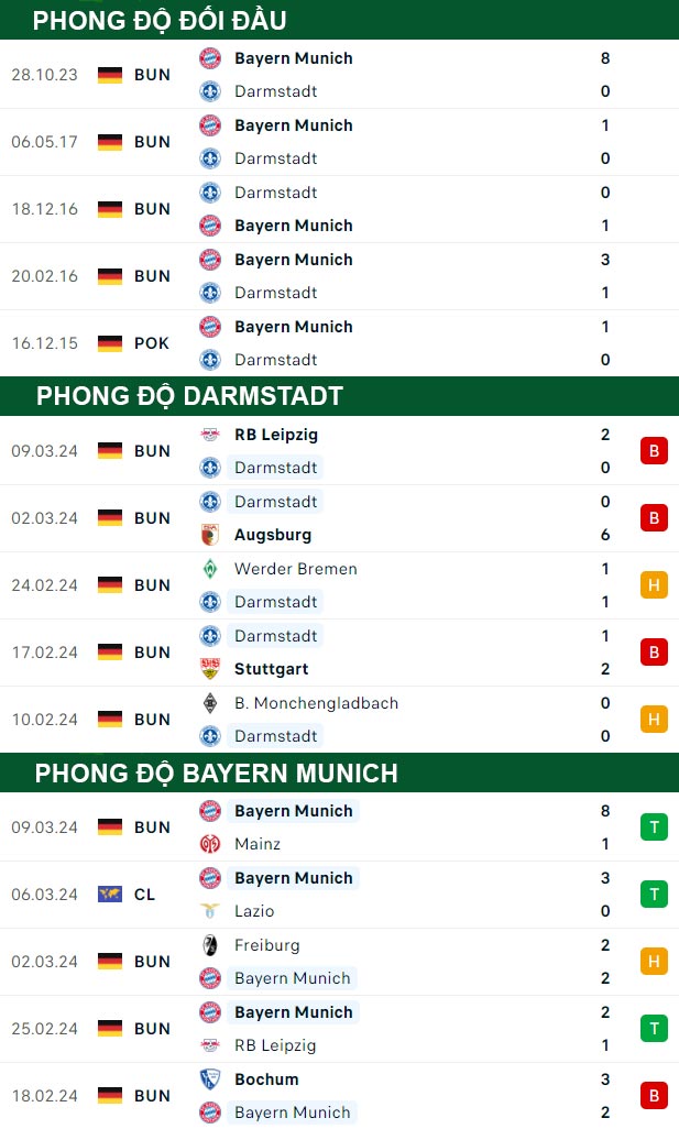 thông số đối đầu trận đấu Darmstadt vs Bayern Munich