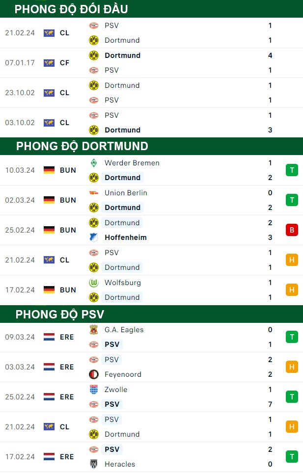 thông số đối đầu trận đấu Dortmund vs PSV