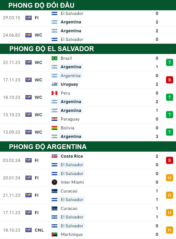 thông số đối đầu trận đấu El Salvador vs Argentina