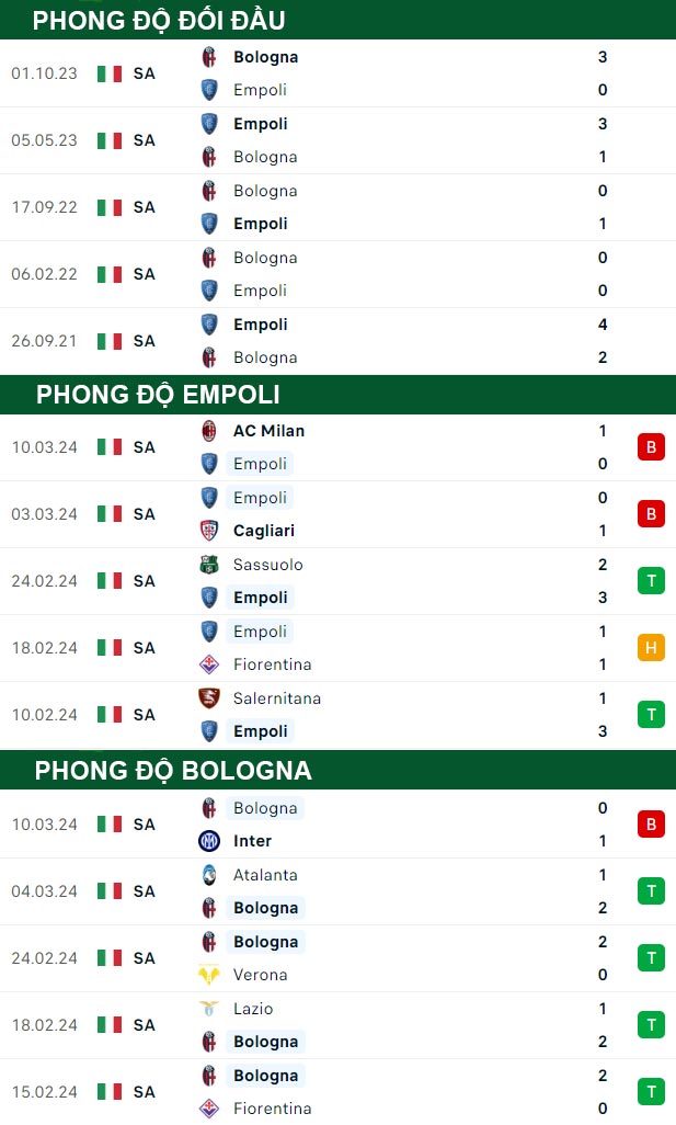 thông số đối đầu trận đấu Empoli vs Bologna