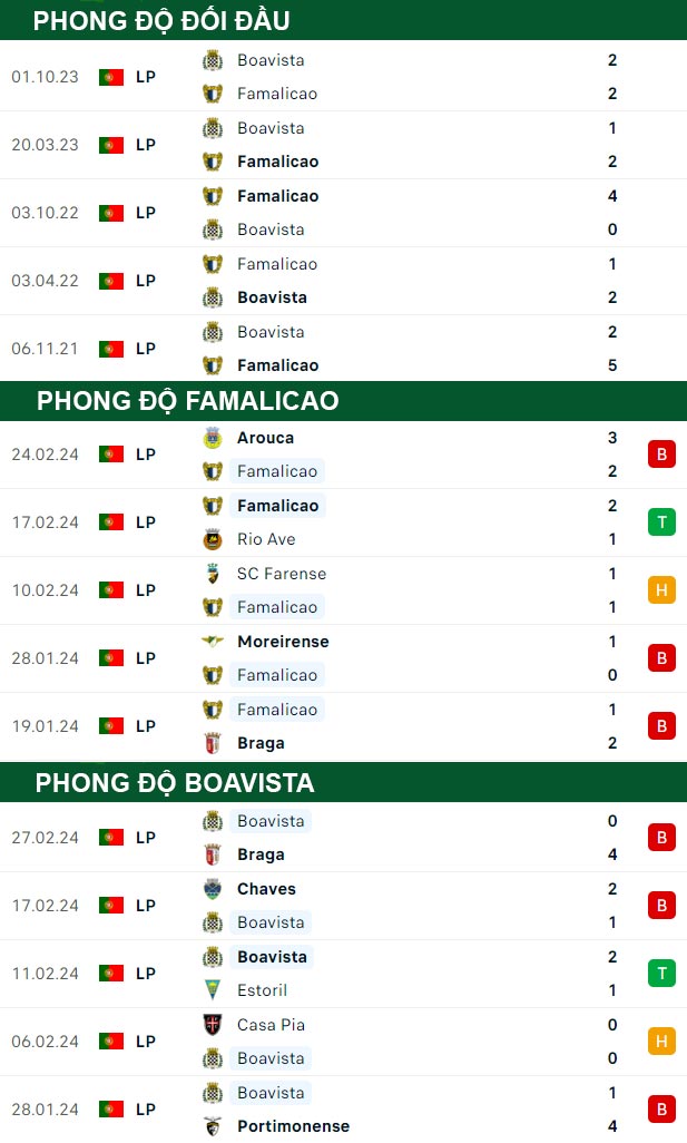thông số đối đầu trận đấu Famalicao vs Boavista