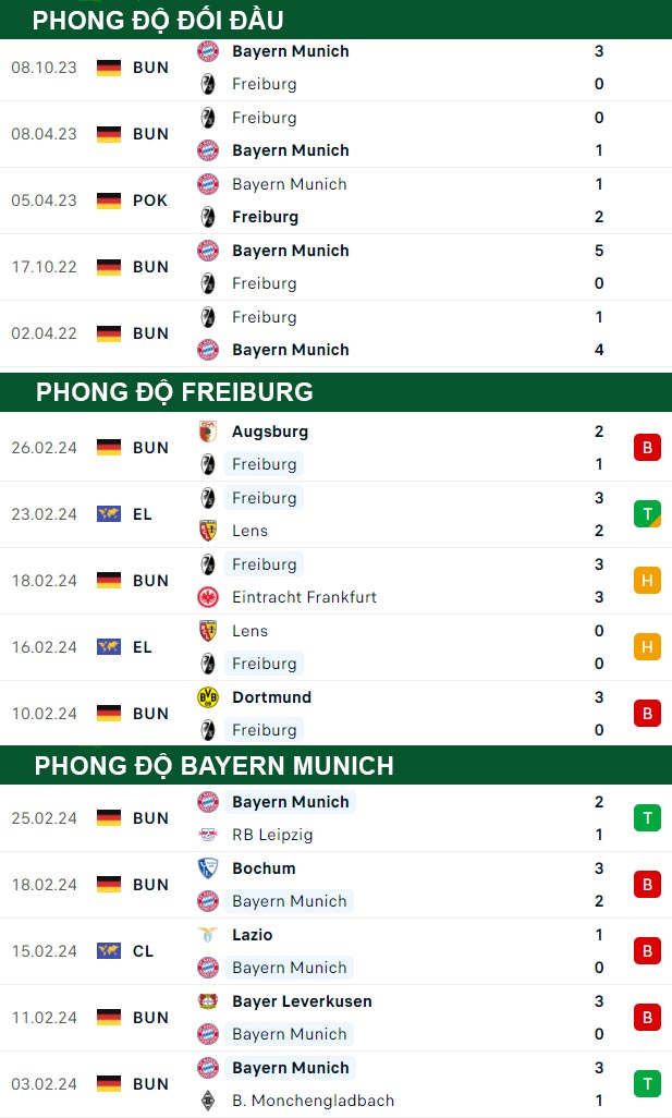 thông số đối đầu trận đấu Freiburg vs Bayern Munich