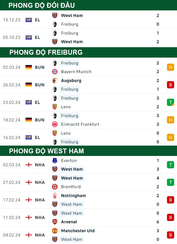 thông số đối đầu trận đấu Freiburg vs West Ham