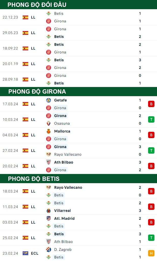 thông số đối đầu trận đấu Girona vs Betis