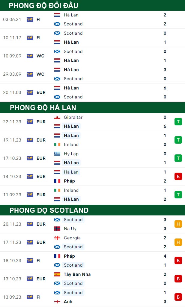 thông số đối đầu trận đấu Hà Lan vs Scotland