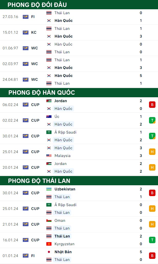 thông số đối đầu trận đấu Hàn Quốc vs Thái Lan