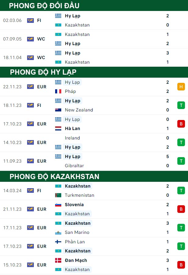 thông số đối đầu trận đấu Hy lạp vs Kazakhstan