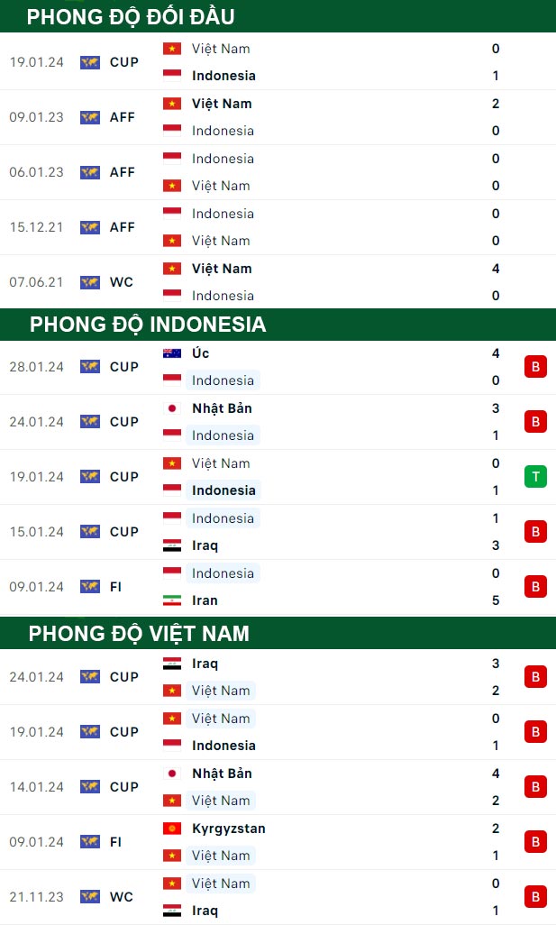 thông số đối đầu trận đấu Indonesia vs Việt Nam
