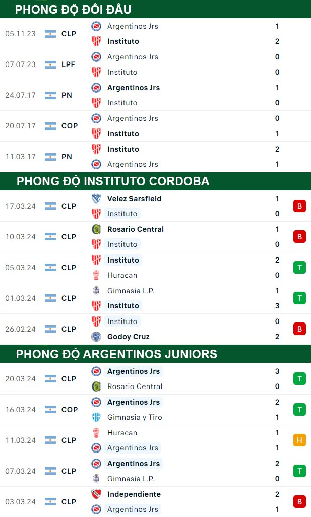 thông số đối đầu trận đấu Instituto Cordoba vs Argentinos Juniors