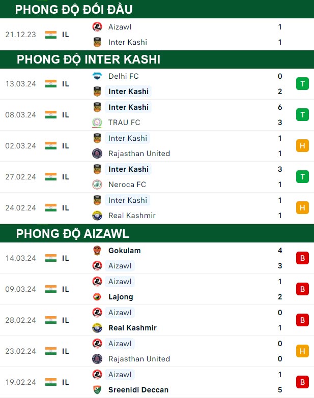 thông số đối đầu trận đấu Inter Kashi vs Aizawl