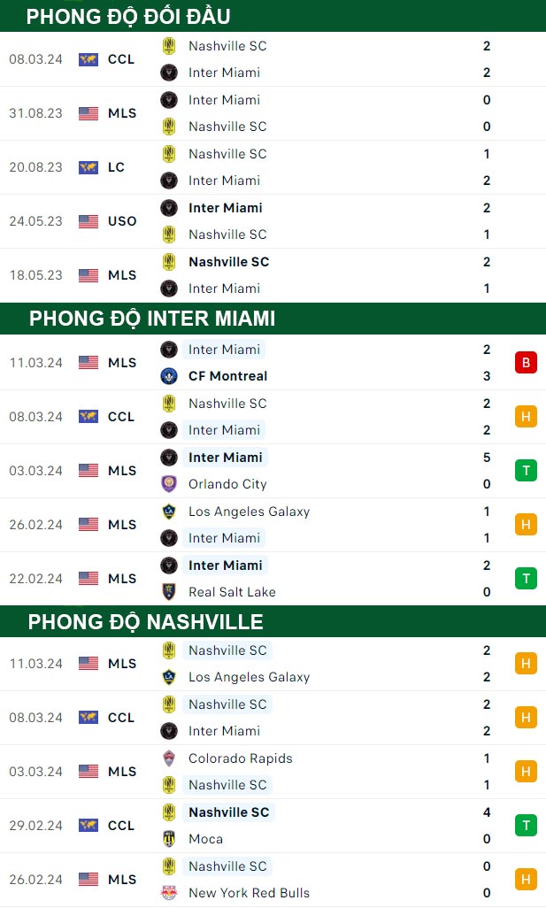 thông số đối đầu trận đấu Inter Miami vs Nashville