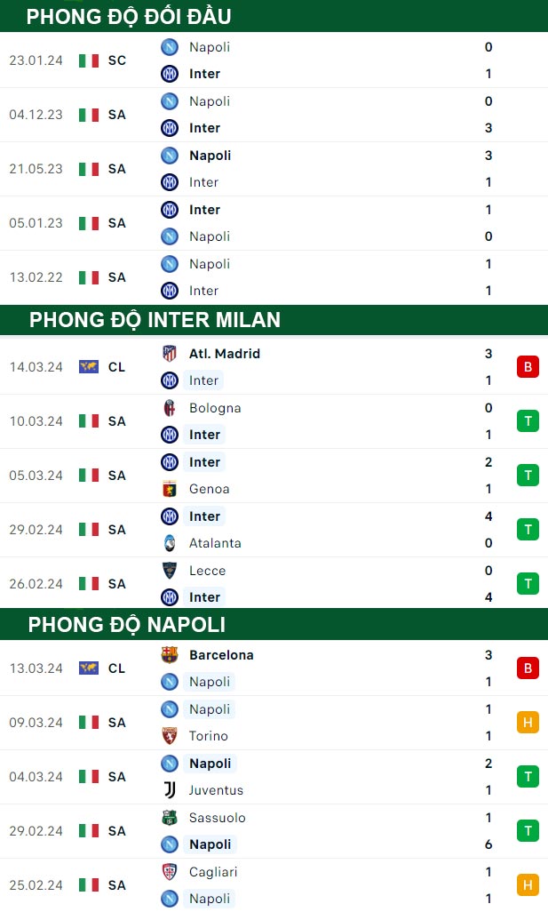 thông số đối đầu trận đấu Inter Milan vs Napoli