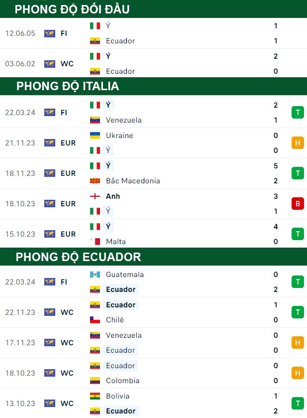 thông số đối đầu trận đấu Italia vs Ecuador