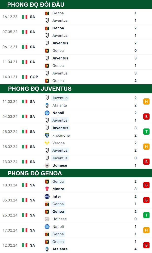 thông số đối đầu trận đấu Juventus vs Genoa