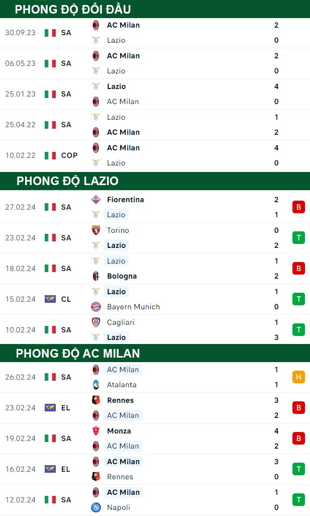 thông số đối đầu trận đấu Lazio vs AC Milan