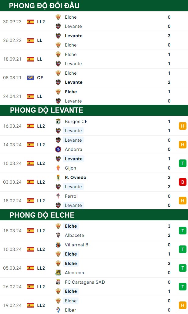 thông số đối đầu trận đấu Levante vs Elche