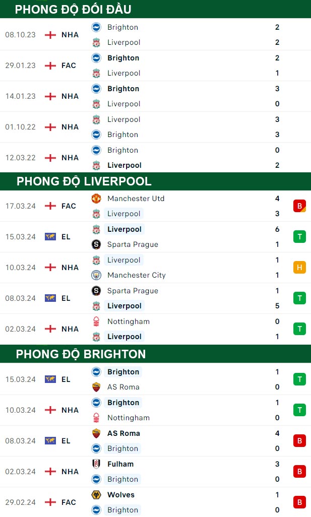 thông số đối đầu trận đấu Liverpool vs Brighton