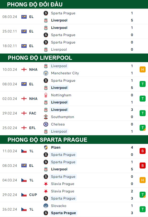 thông số đối đầu trận đấu Liverpool vs Sparta Prague