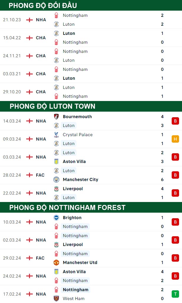 thông số đối đầu trận đấu Luton vs Nottingham
