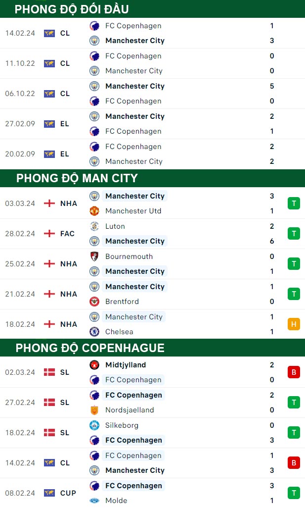 thông số đối đầu trận đấu Man City vs Copenhague