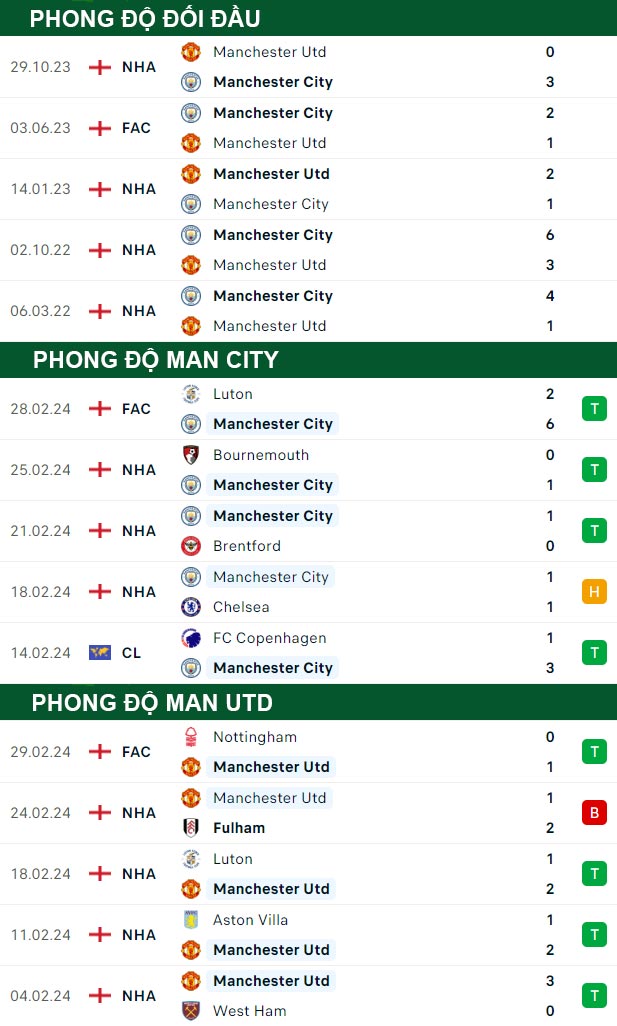 thông số đối đầu trận đấu Man City vs Man Utd