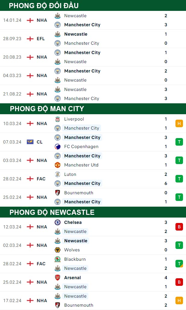 thông số đối đầu trận đấu Man City vs Newcastle