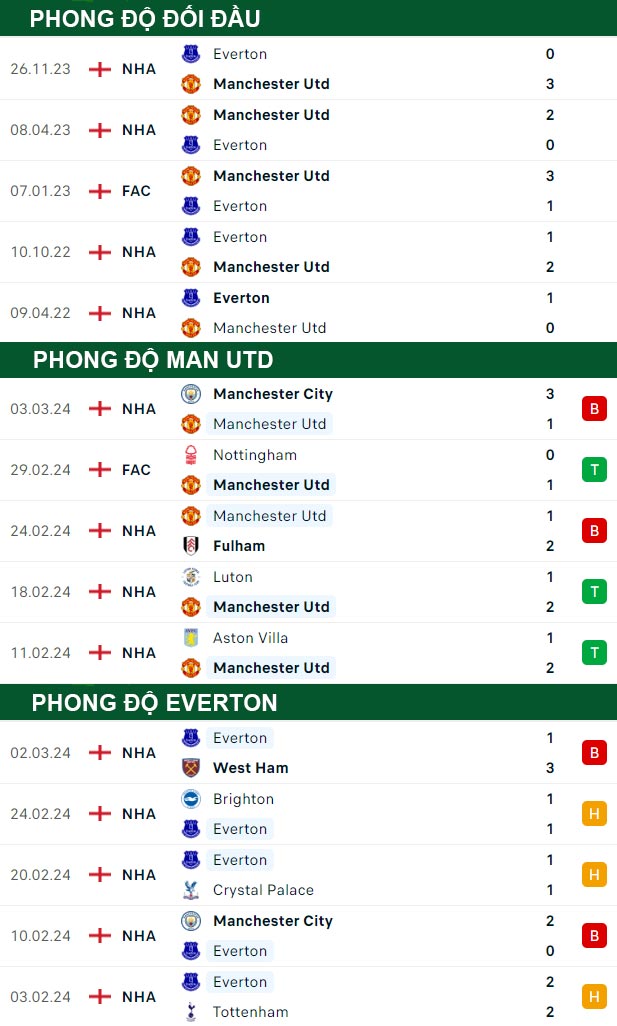 thông số đối đầu trận đấu Man Utd vs Everton