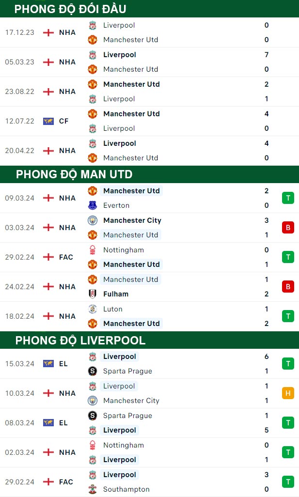 soi kèo Man Utd vs Liverpool