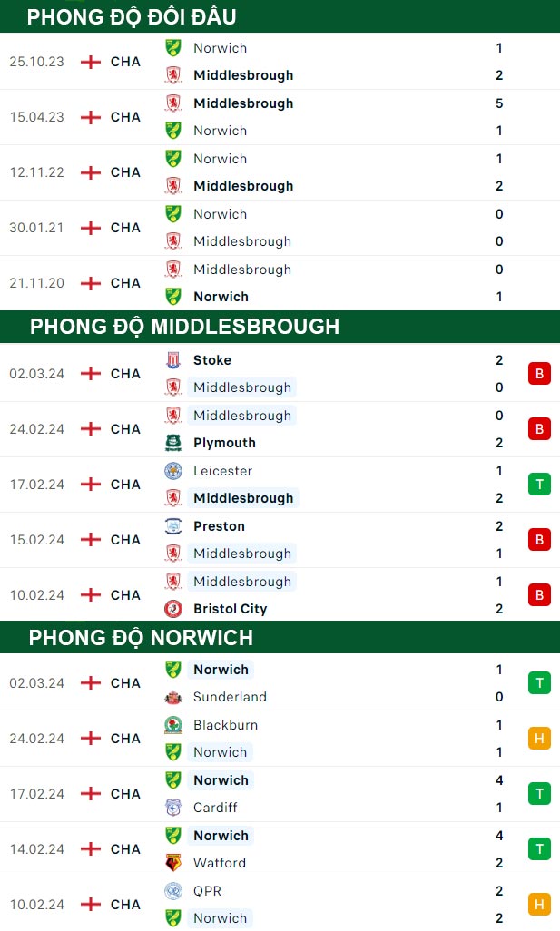 thông số đối đầu trận đấu Middlesbrough vs Norwich