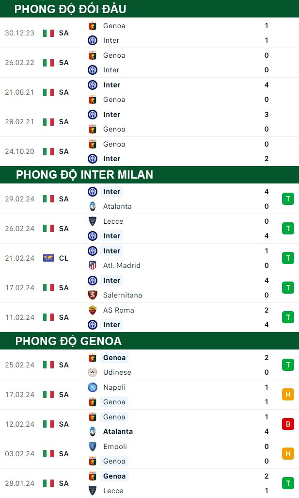thông số đối đầu trận đấu Inter Milan vs Genoa