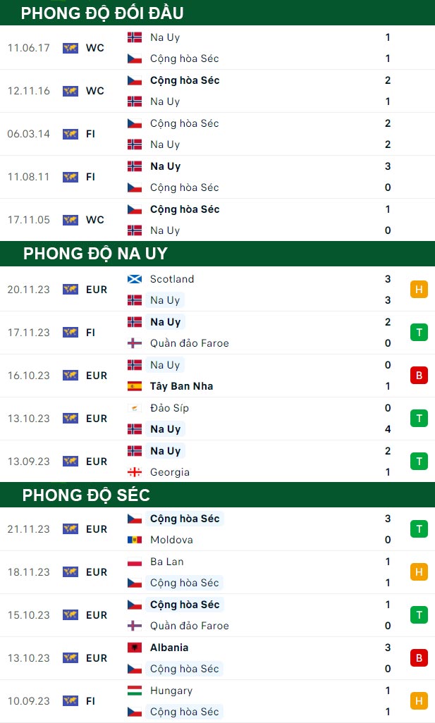 thông số đối đầu trận đấu Na Uy vs CH Czech