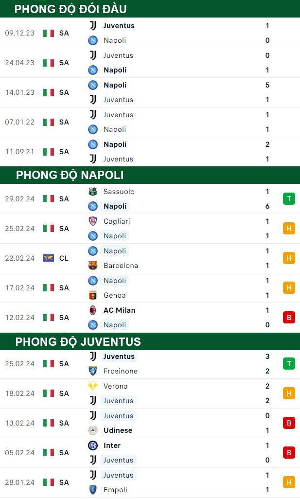 thông số đối đầu trận đấu Napoli vs Juventus