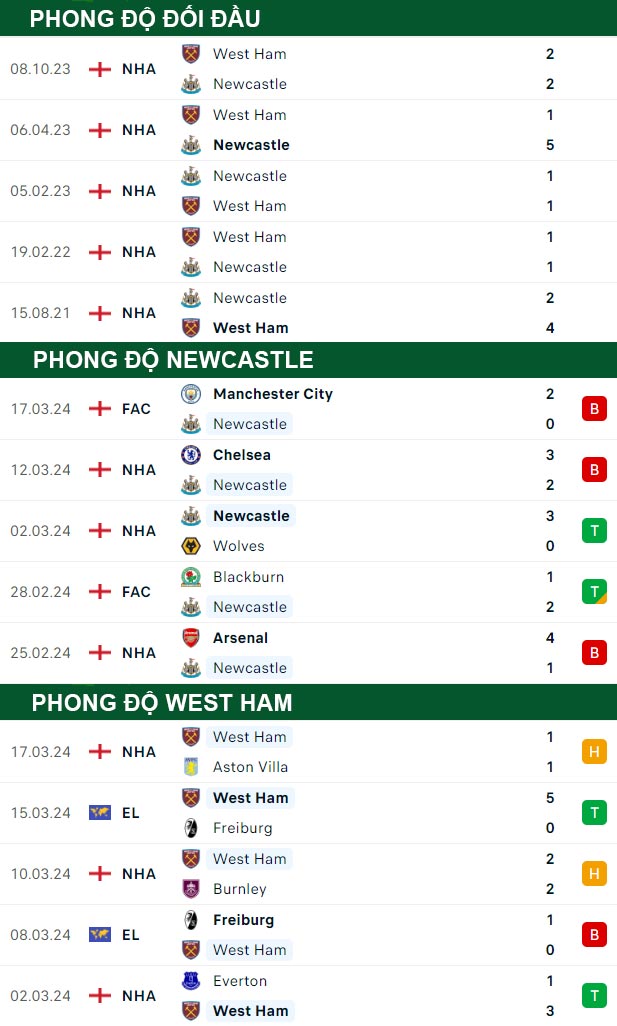 thông số đối đầu trận đấu Newcastle vs West Ham