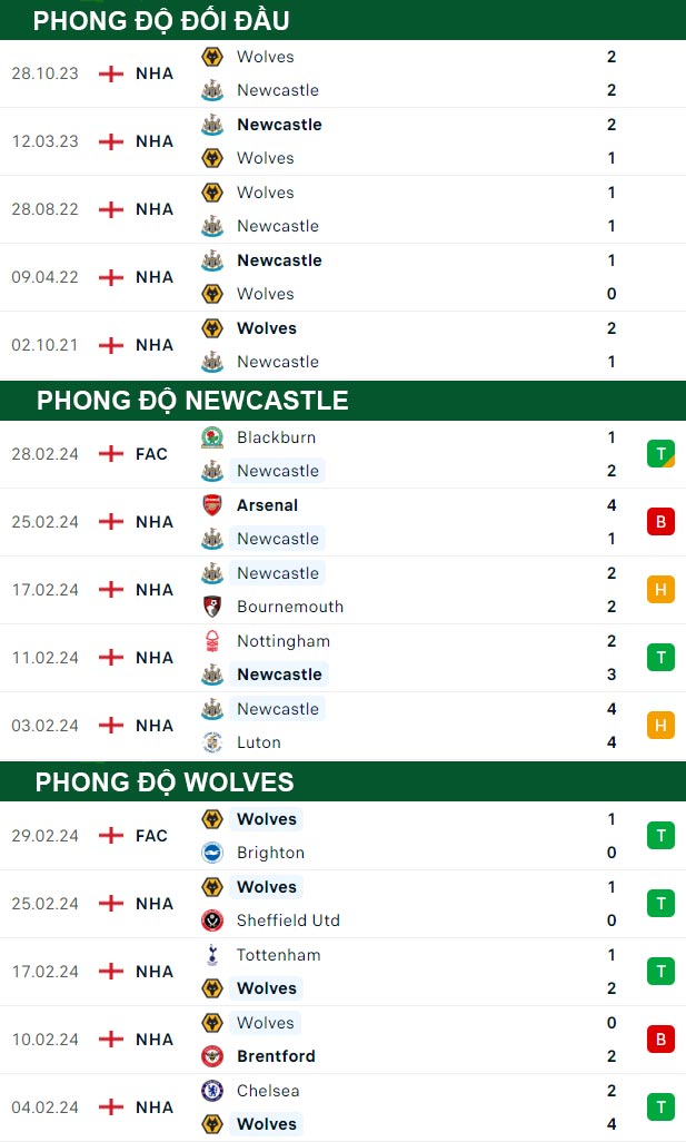 thông số đối đầu trận đấu Newcastle vs Wolves