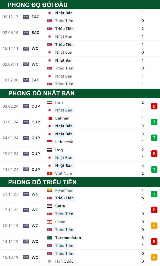 thông số đối đầu trận đấu Nhật Bản vs Triều Tiên
