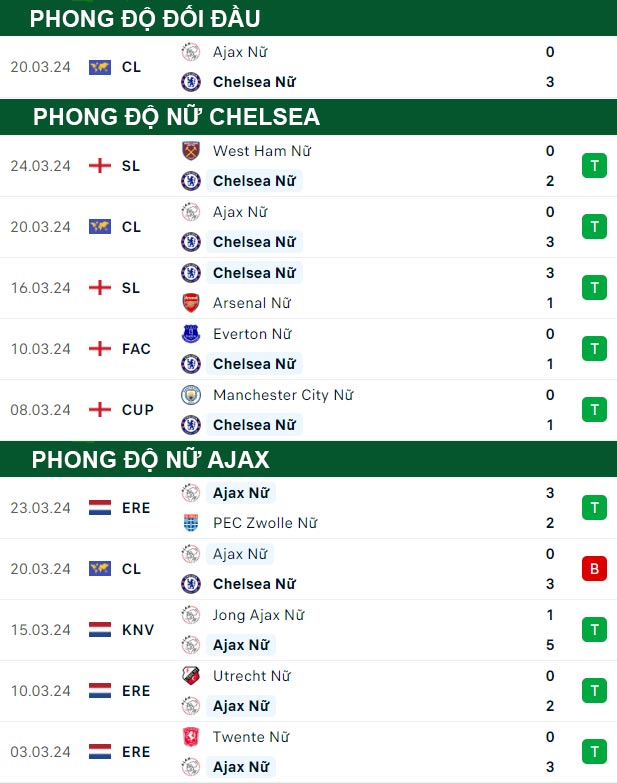 thông số đối đầu trận đấu Nữ Chelsea vs Nữ Ajax