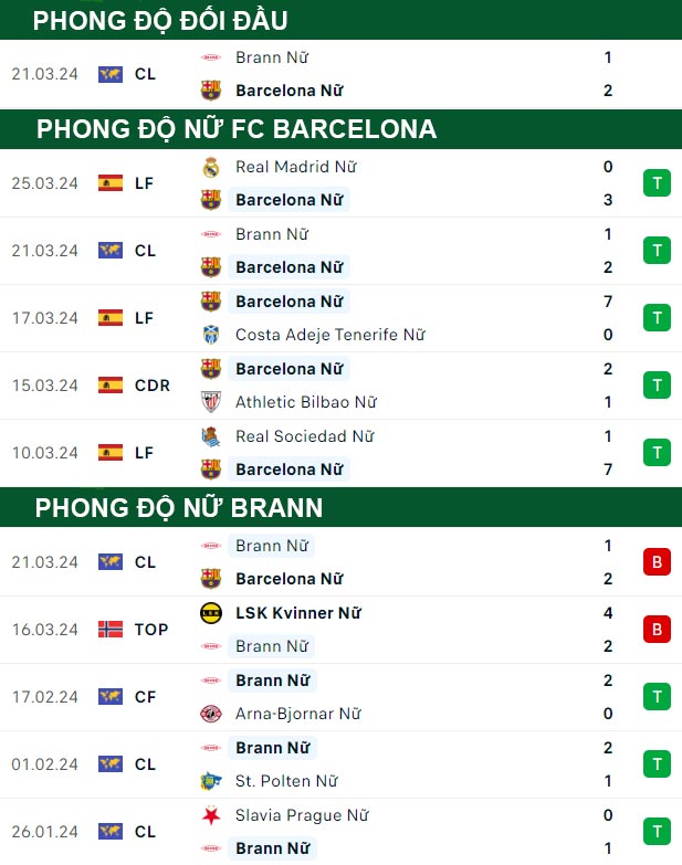 thông số đối đầu trận đấu Nữ FC Barcelona vs Nữ Brann