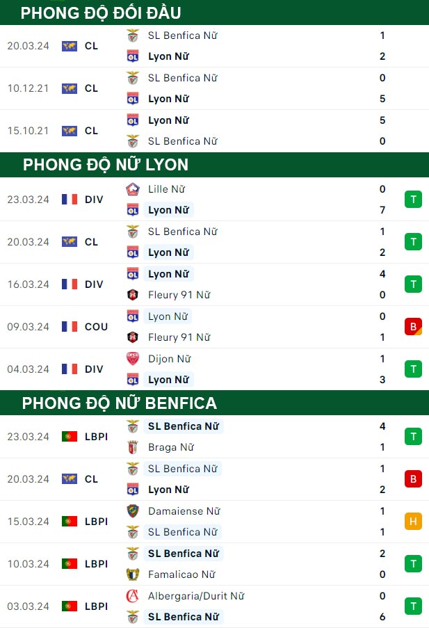 thông số đối đầu trận đấu Nữ Lyon vs Nữ Benfica