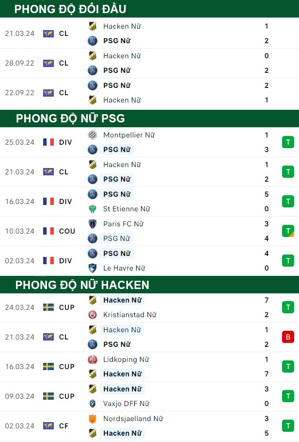 thông số đối đầu trận đấu Nữ PSG vs Nữ Hacken