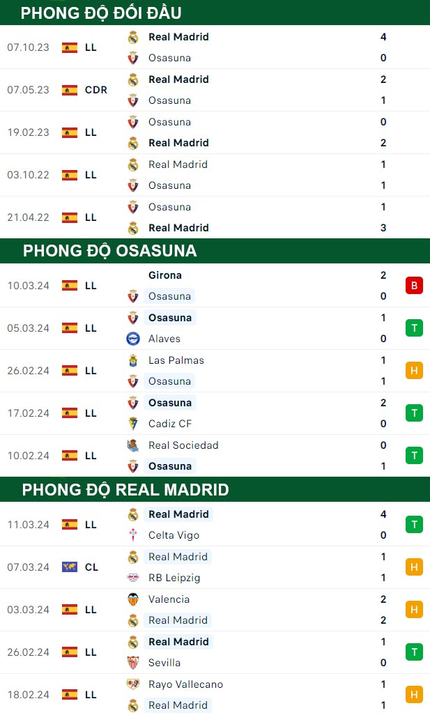 thông số đối đầu trận đấu Osasuna vs Real Madrid