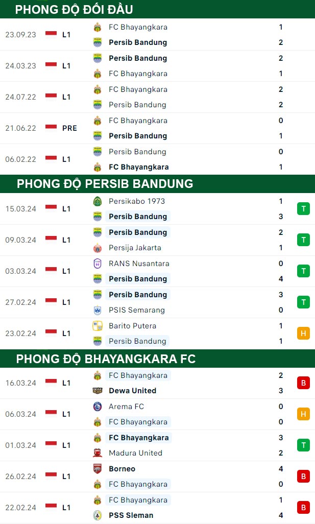 thông số đối đầu trận đấu Persib Bandung vs Bhayangkara
