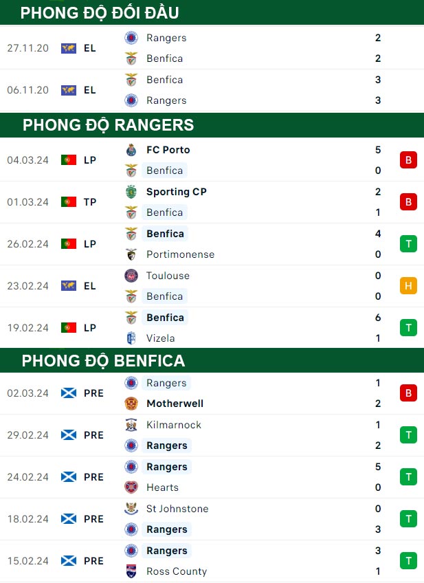 thông số đối đầu trận đấu Rangers vs Benfica