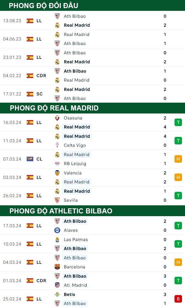 thông số đối đầu trận đấu Real Madrid vs Bilbao