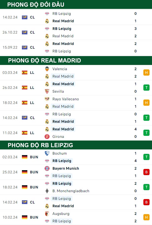 thông số đối đầu trận đấu Real Madrid vs RB Leipzig