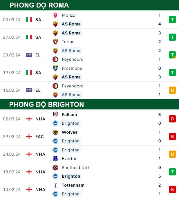 thông số đối đầu trận đấu Roma vs Brighton