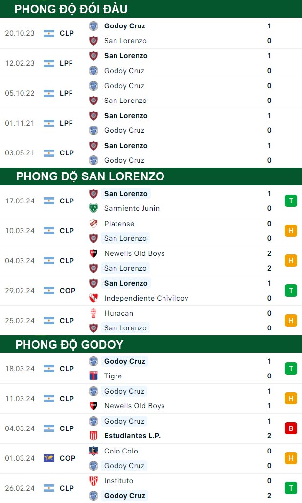 thông số đối đầu trận đấu San Lorenzo vs Godoy