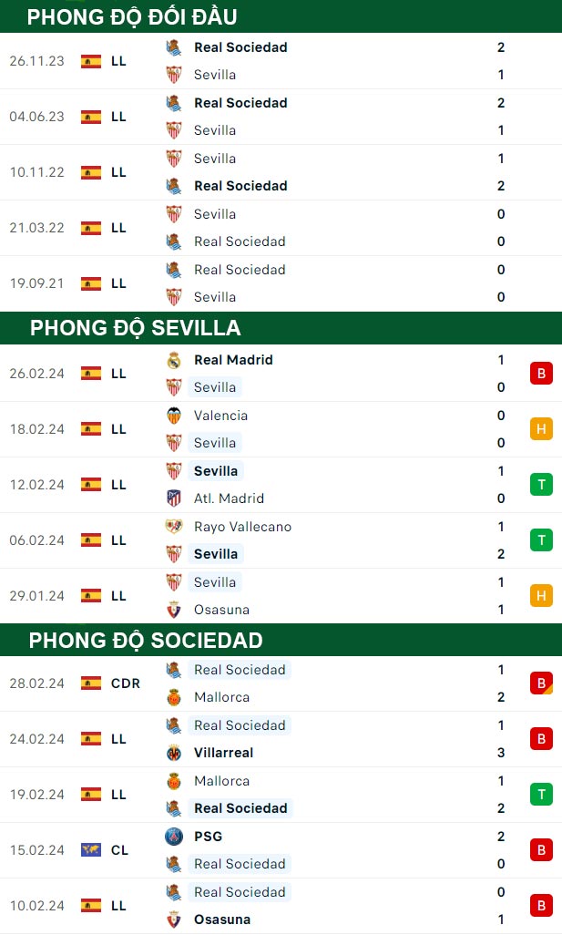 thông số đối đầu trận đấu Sevilla vs Sociedad